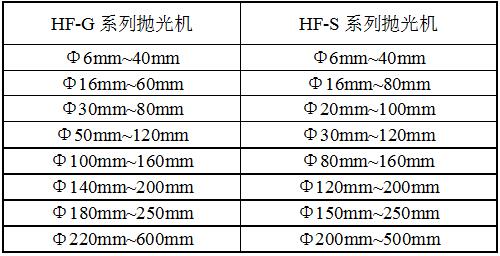 HF-S超鏡面拋光機規格